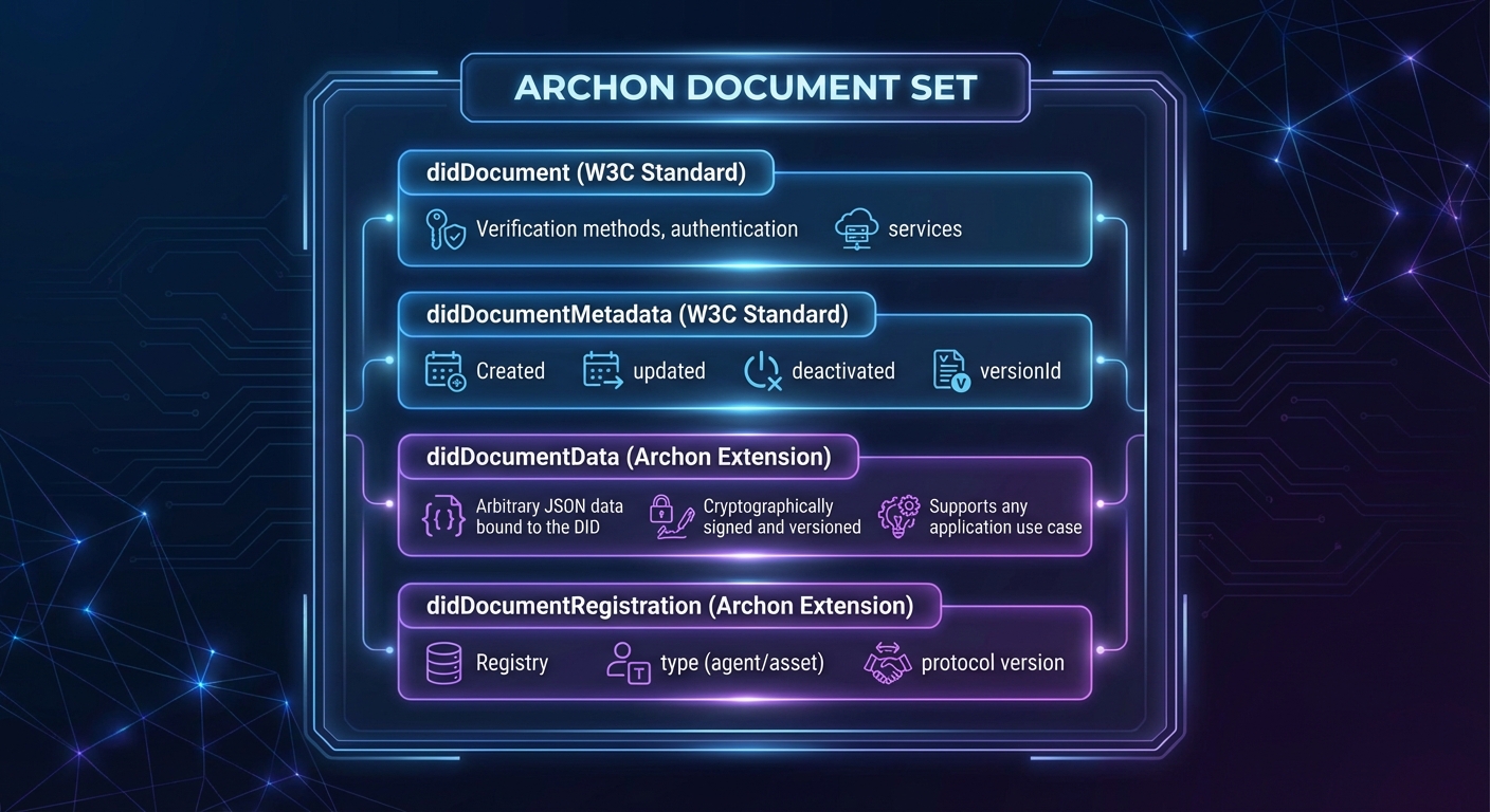 Archon Document Set