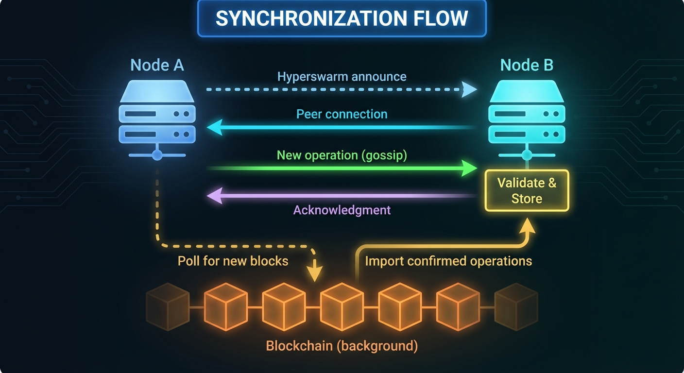 Synchronization Flow