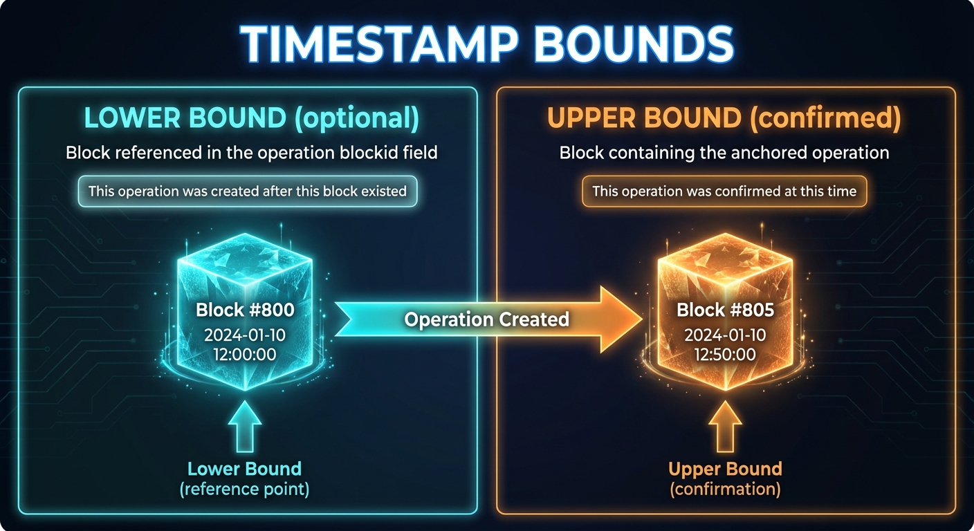 Timestamp Bounds