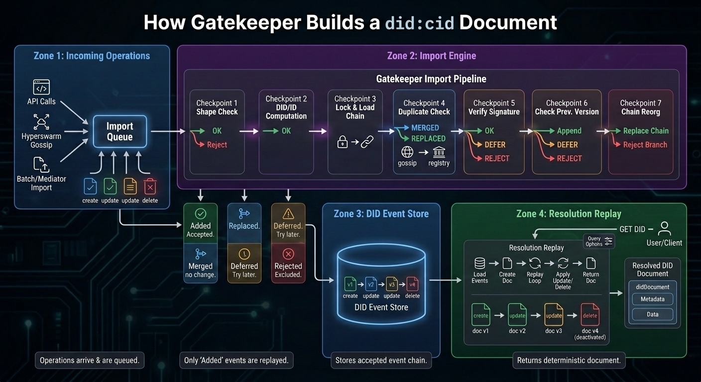 Gatekeeper operation import and DID resolution infographic